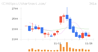 トヨコー(341A)の日足チャート