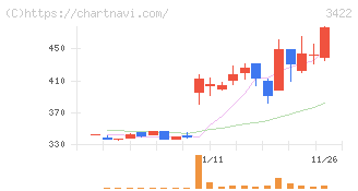 Ｊ－ＭＡＸ(3422)の日足チャート