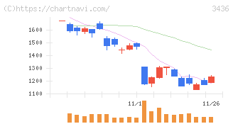 ＳＵＭＣＯ(3436)の日足チャート