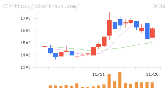 ＩＡＣＥトラベル(343A)の日足チャート