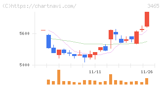 ケイアイスター不動産(3465)の日足チャート