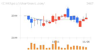 アグレ都市デザイン(3467)の日足チャート