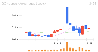 アズーム(3496)の日足チャート