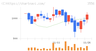 リネットジャパングループ(3556)の日足チャート