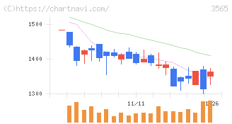 アセンテック(3565)の日足チャート