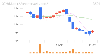 アクセルマーク(3624)の日足チャート