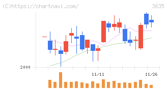 コーエーテクモホールディングス(3635)の日足チャート