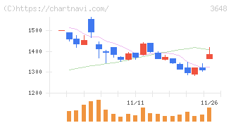 ＡＧＳ(3648)の日足チャート