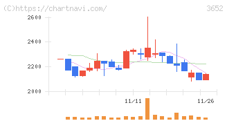 ディジタルメディアプロフェッショナル(3652)の日足チャート