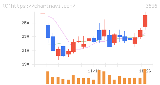 ＫＬａｂ(3656)の日足チャート