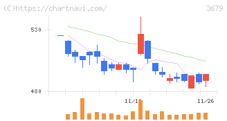 じげん(3679)の日足チャート
