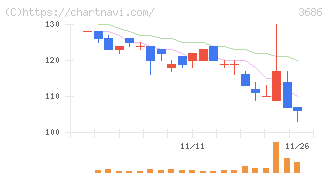 ディー・エル・イー(3686)の日足チャート