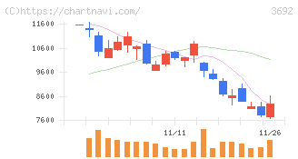 ＦＦＲＩセキュリティ(3692)の日足チャート
