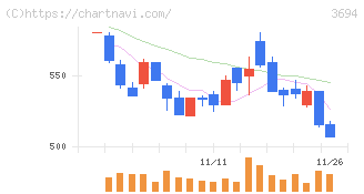 オプティム(3694)の日足チャート