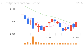 セレス(3696)の日足チャート
