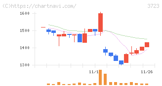 日本ファルコム(3723)の日足チャート