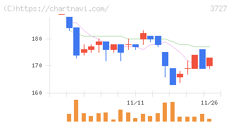 アプリックス(3727)の日足チャート