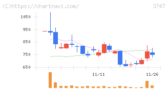 インタートレード(3747)の日足チャート