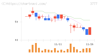 環境フレンドリーホールディングス(3777)の日足チャート