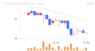 オーケーウェブ(3808)の日足チャート