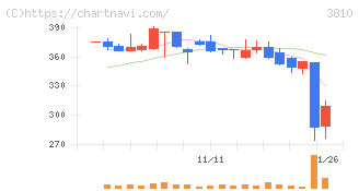 サイバーステップ(3810)の日足チャート