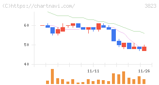 ＴＨＥ　ＷＨＹ　ＨＯＷ　ＤＯ　ＣＯＭＰＡＮＹ(3823)の日足チャート