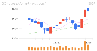 アドソル日進(3837)の日足チャート
