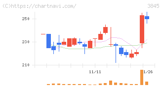 アイフリークモバイル(3845)の日足チャート