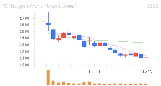 アステリア(3853)の日足チャート