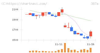 フラー(387A)の日足チャート
