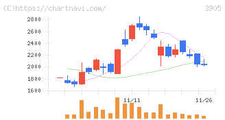 データセクション(3905)の日足チャート