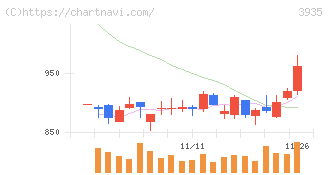 エディア(3935)の日足チャート