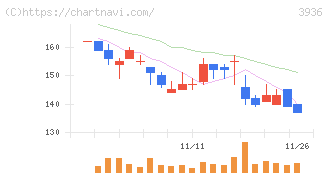 グローバルウェイ(3936)の日足チャート