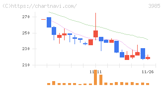 テモナ(3985)の日足チャート