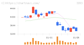 ＰＫＳＨＡ　Ｔｅｃｈｎｏｌｏｇｙ(3993)の日足チャート