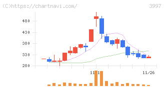トレードワークス(3997)の日足チャート