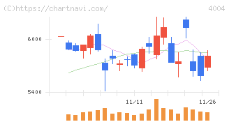 レゾナック・ホールディングス(4004)の日足チャート