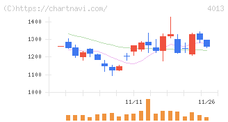 勤次郎(4013)の日足チャート