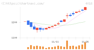 ＭＩＴホールディングス(4016)の日足チャート