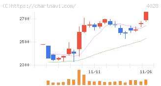 石原産業(4028)の日足チャート