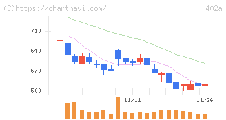 アクセルスペースホールディングス(402A)の日足チャート