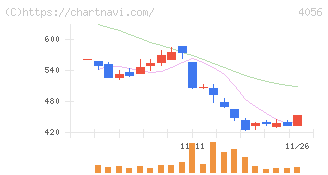 ニューラルグループ(4056)の日足チャート
