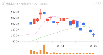 イビデン(4062)の日足チャート
