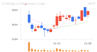 電算システムホールディングス(4072)の日足チャート