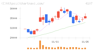 伊勢化学工業(4107)の日足チャート