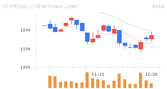 オーバーラップホールディングス(414A)の日足チャート