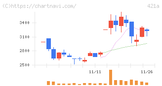ムービン・ストラテジック・キャリア(421A)の日足チャート