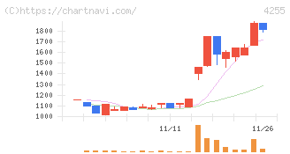 ＴＨＥＣＯＯ(4255)の日足チャート