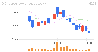 網屋(4258)の日足チャート