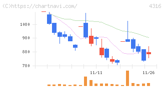 ビーマップ(4316)の日足チャート